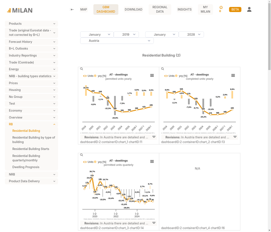 Dashboard MILAN GBM con grafici interattivi e confronti tra paesi