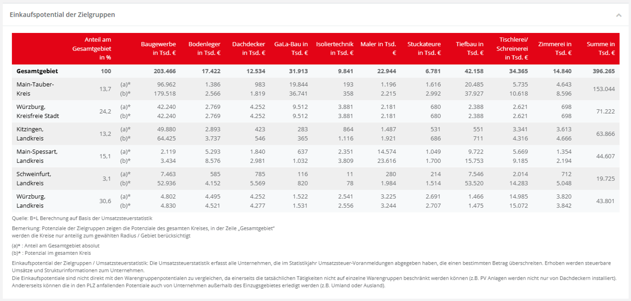 Target group potentials